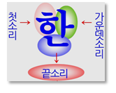 첫소리 가운뎃소리 끝소리